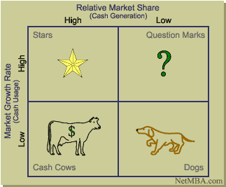 Boston Consulting Group's Growth-Share matrix, showing Stars, Question Marks, Cash Cows, and Dogs quadrants