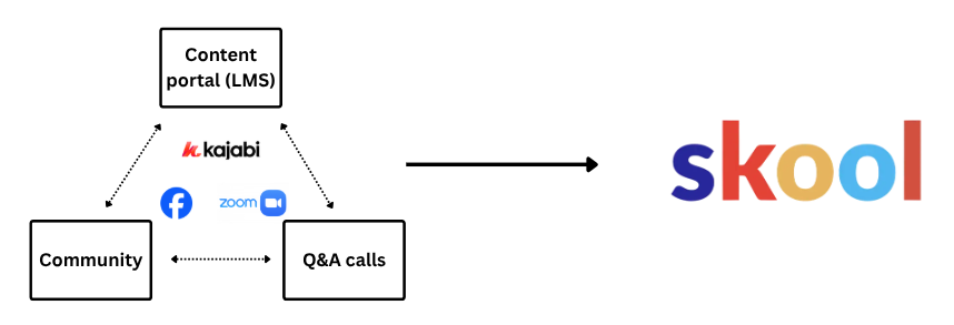 Diagram showing the content portal, community, and Q&A calls consolidating into a single Skool platform