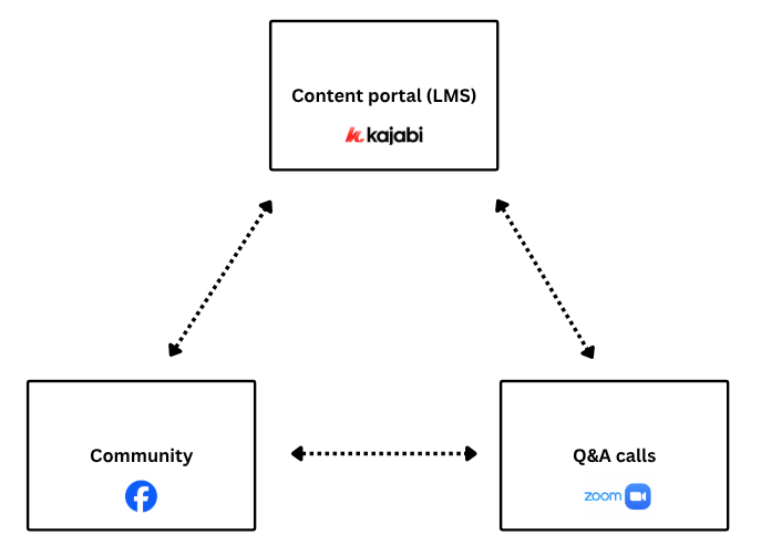 Diagram showing the content portal (LMS), community, and Q&A calls as three connected components